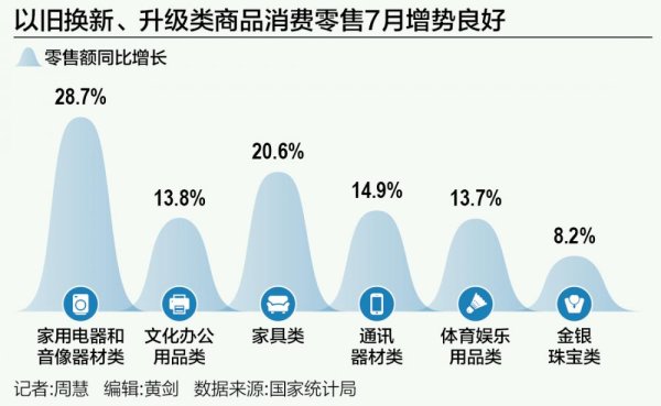 配资门户之家 7月商品销售稳步增长