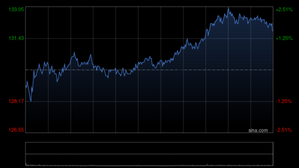 配资炒股网官网 中金：维持阿里巴巴-W跑赢行业评级 目标价147港元
